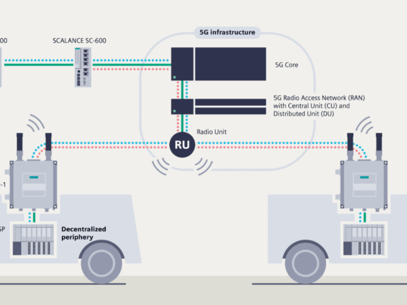 Siemens runs Profinet over 5G for industrial communication