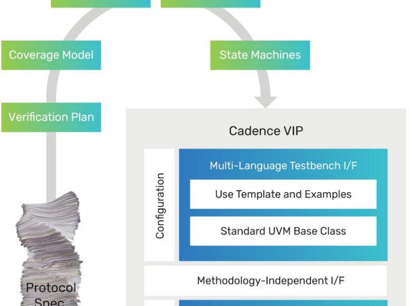 Verification IP for the latest chip standards