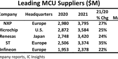The five biggest microcontroller suppliers in 2021