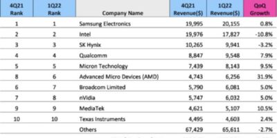 Chip market falls in 1Q22