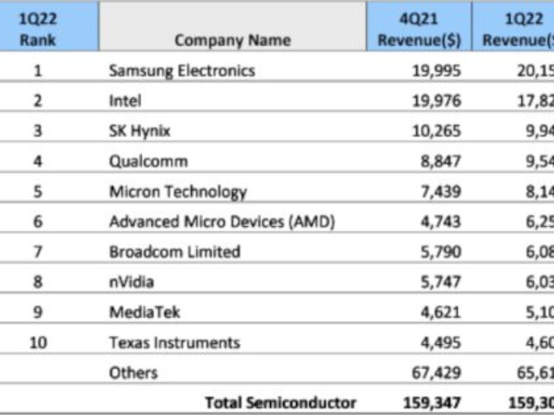 Chip market falls in 1Q22