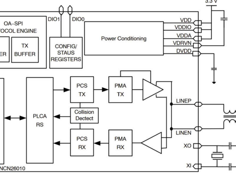 First PHY+MAC controller for 10BASE-T1S single pair ethernet