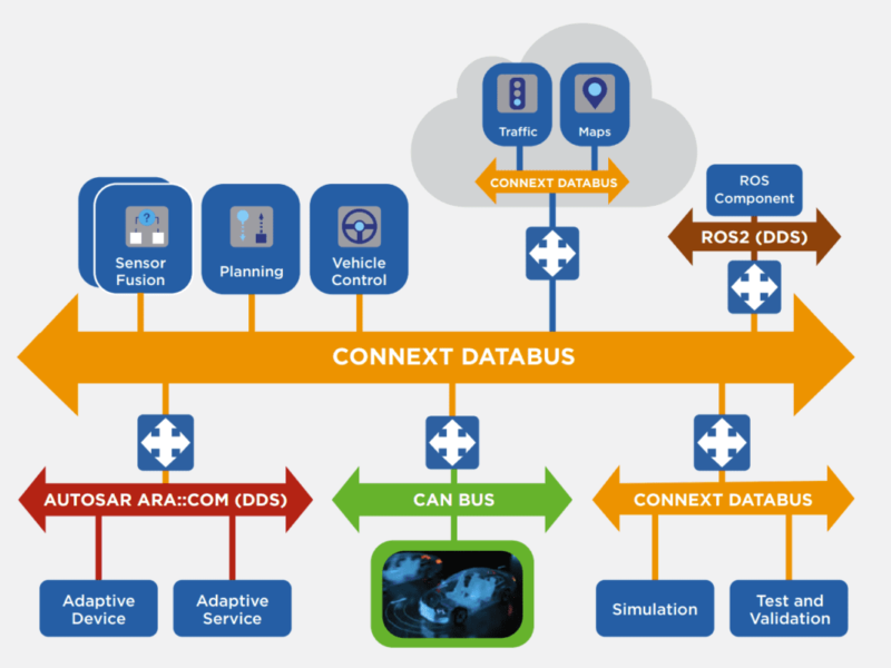 RTI boosts performance of ROS2 in software-defined vehicles
