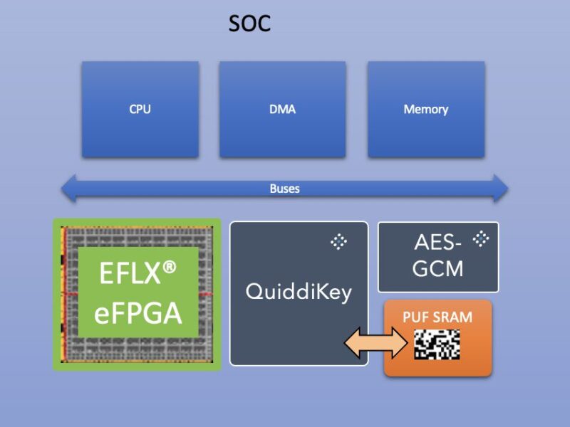 Flex Logix and Intrinsic ID offer mission-critical eFPGA security