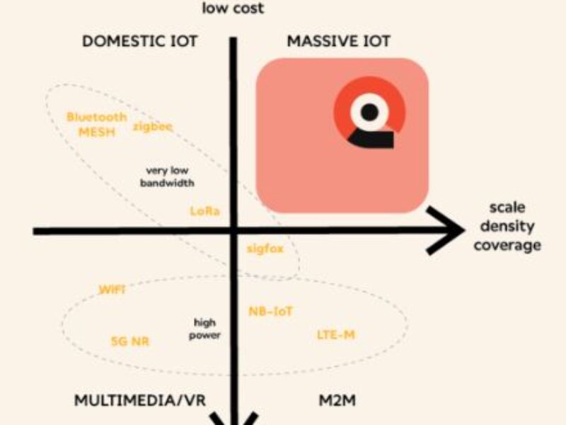 Wirepas et Nordic Semiconductor présentent la première 5G non-cellulaire au monde