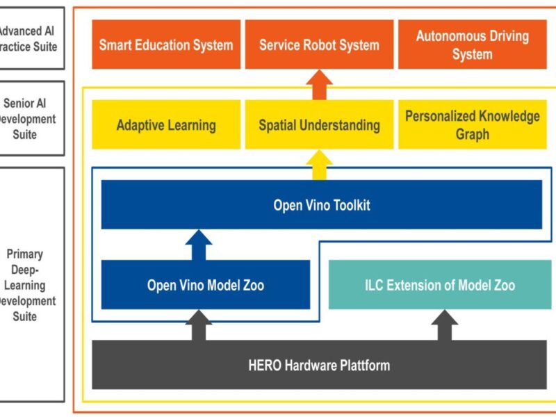 Les modules congatec pilotent la plate-forme Robot 4.0 d’Intel Labs China