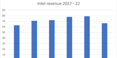 Les résultats d&rsquo;Intel dégringolent en 2022