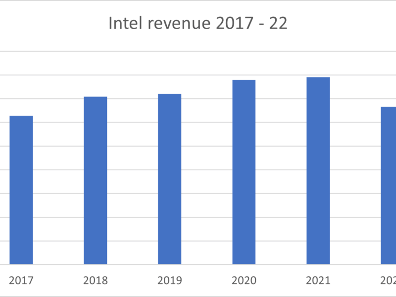 Les résultats d&rsquo;Intel dégringolent en 2022