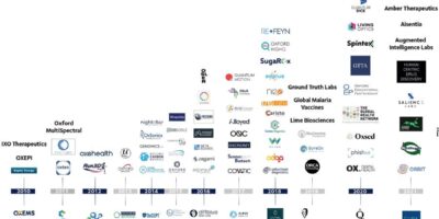 Oxford University pauses its tech spin outs