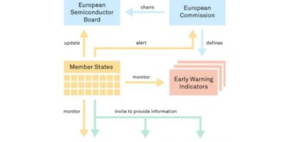 Monitor, response parts of European Chips Act misguided, says think tank