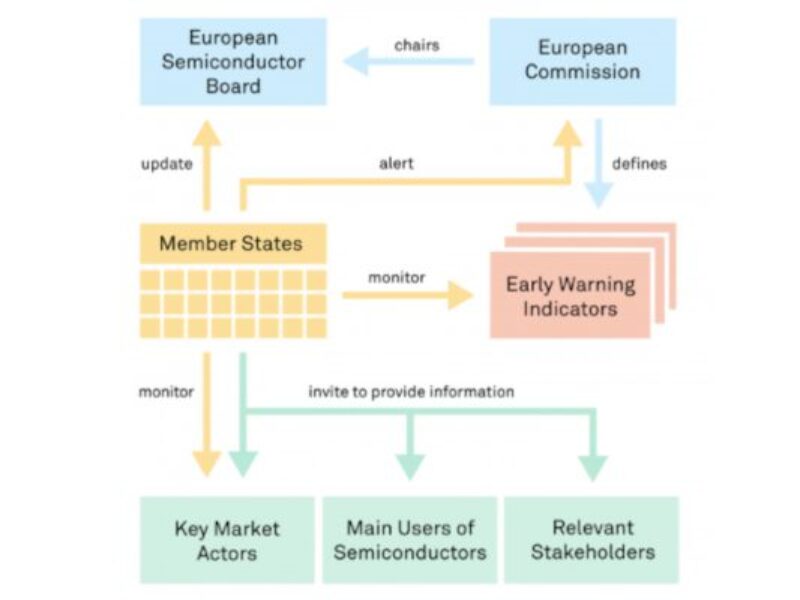 Monitor, response parts of European Chips Act misguided, says think tank