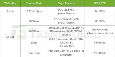 Foundries see cancellations as consumer spending slows