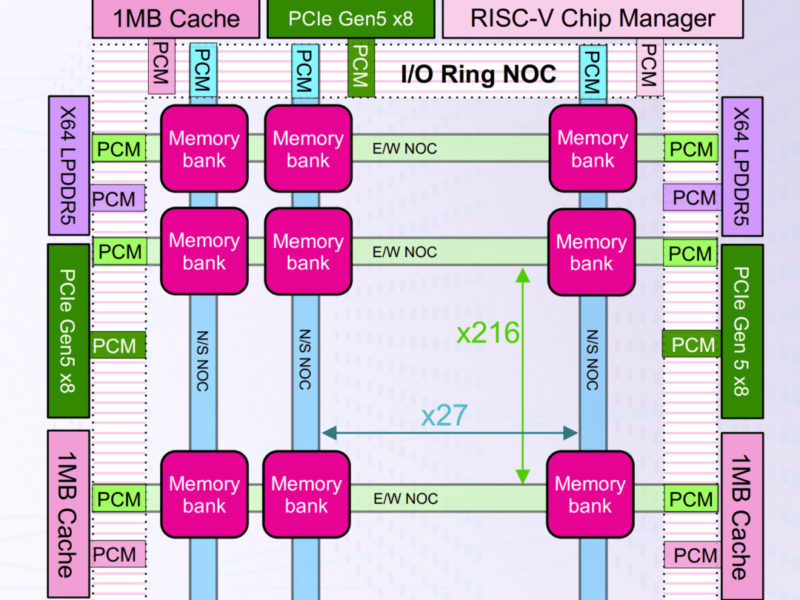 1400 coeurs RISC-V pour l&rsquo;apprentissage automatique sur une puce
