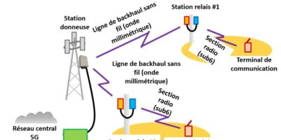 Démonstration réussie d’un système de backhaul utilisant les ondes millimétriques 5G