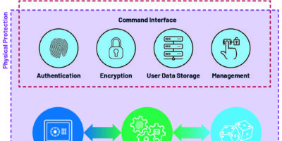 De nouvelles techniques pour défendre et protéger les nœuds connectés à l’Internet des objets