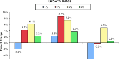 Semiconductor market sees first ever June fall