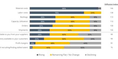 Supply chain pressures hit growth says IPC