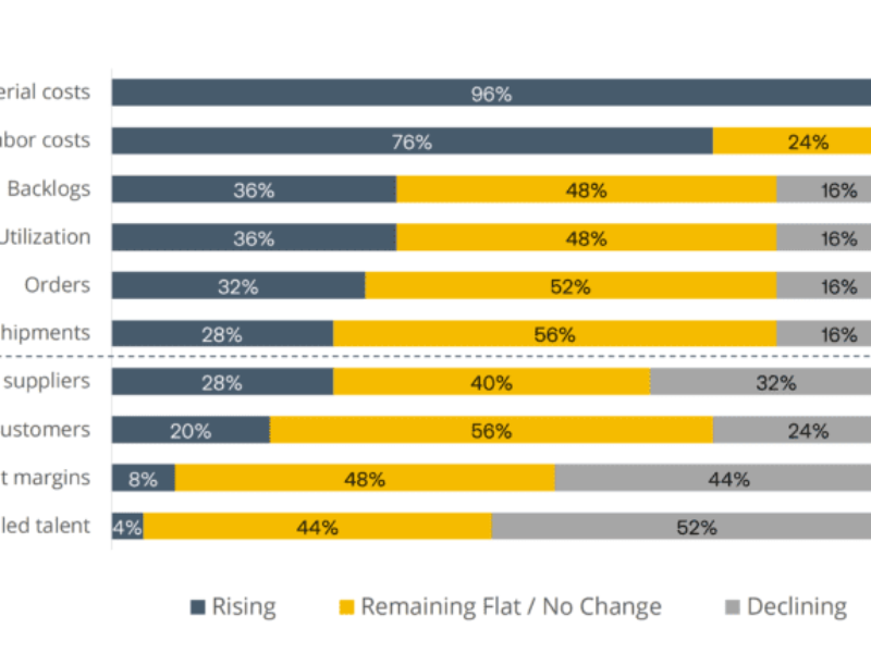 Supply chain pressures hit growth says IPC