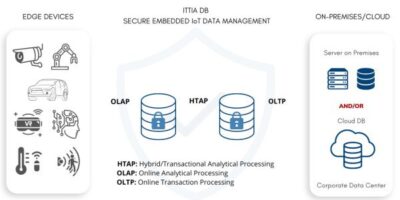 Base de données IoT embarquée temps réel à double moteur