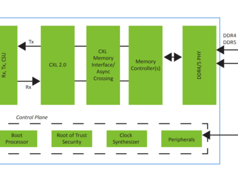 CXL smart memory controllers for data centres