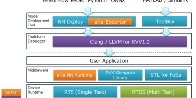 NSITEXE teams for RISC-V edge AI platform