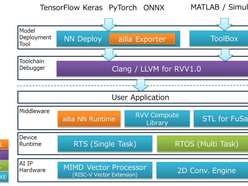 NSITEXE teams for RISC-V edge AI platform