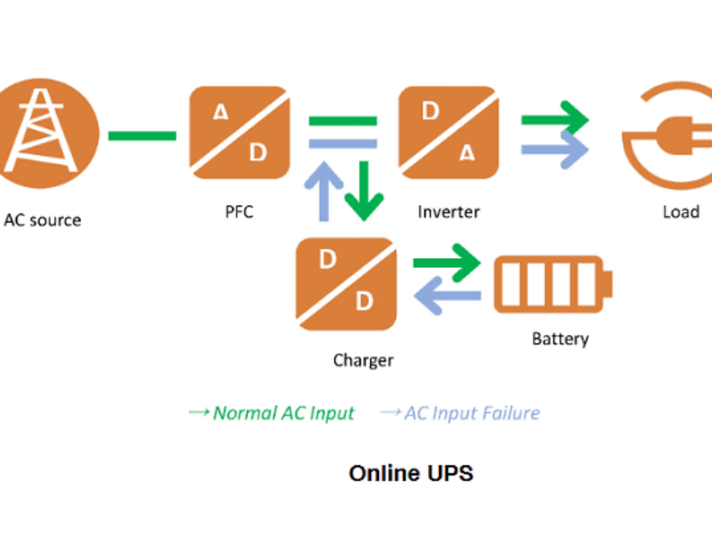 Uninterruptible Power Supply (UPS) Design Challenges and Considerations