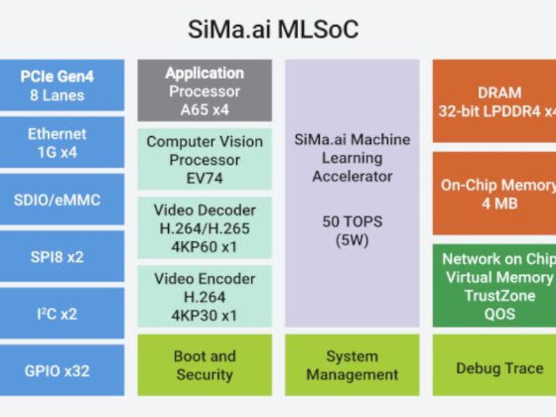 AI startup Sima starts shipping MLSoC chip, platform