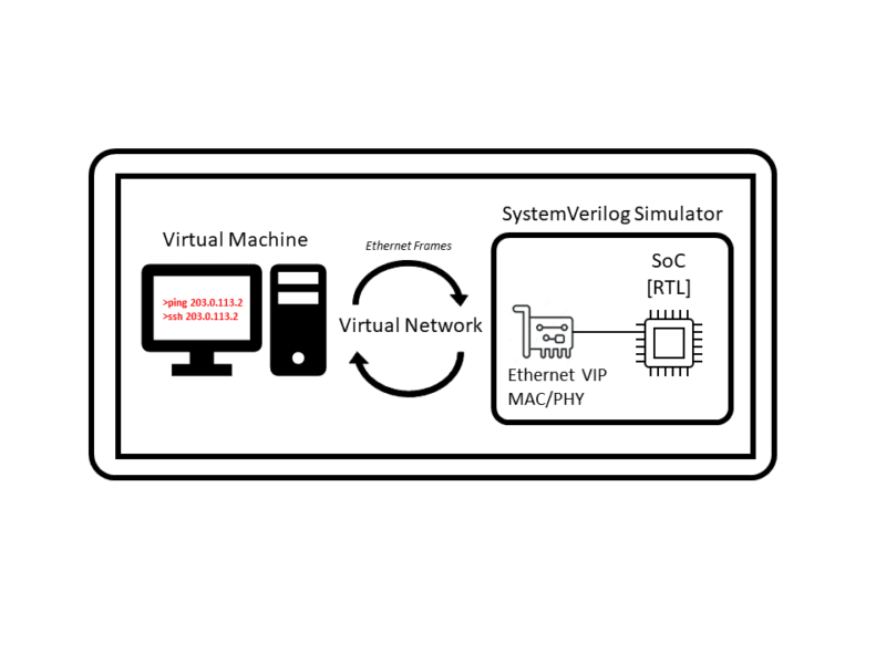 Virtual network co-simulation IP for 800G Ethernet