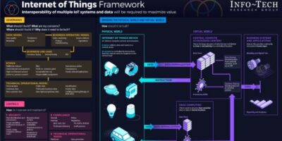IoT presents big challenge for IT departments