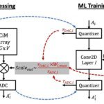 ARM, IBM s&rsquo;associent pour une puce IA analogique basse puissance