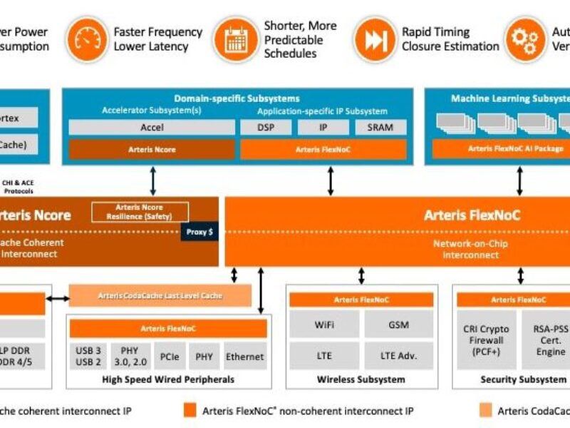 Arteris expands deal with ARM