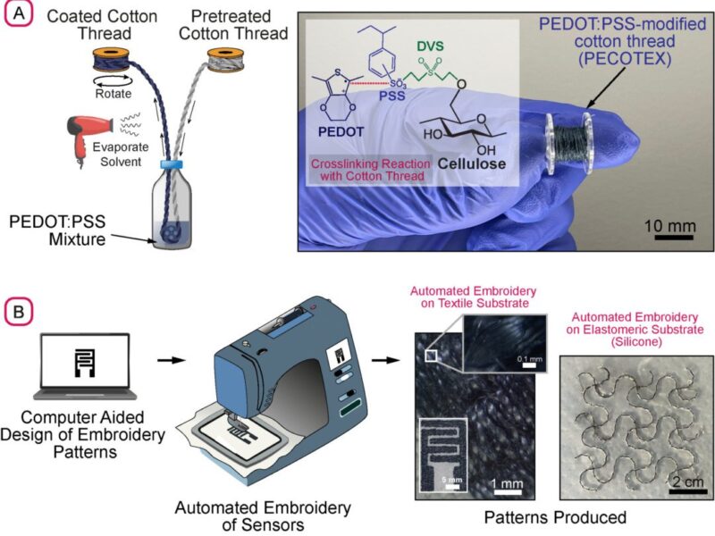 Wearable electrodes added to t-shirts and face masks 