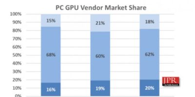 Personal computer GPU sales fall 14.9% in 2Q22
