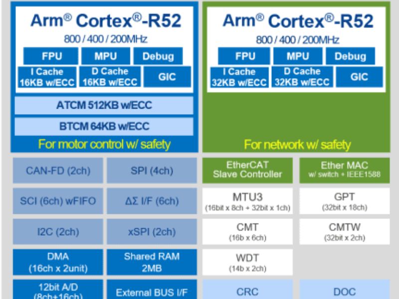 IAR Systems adds ARM R52 support for Renesas chips