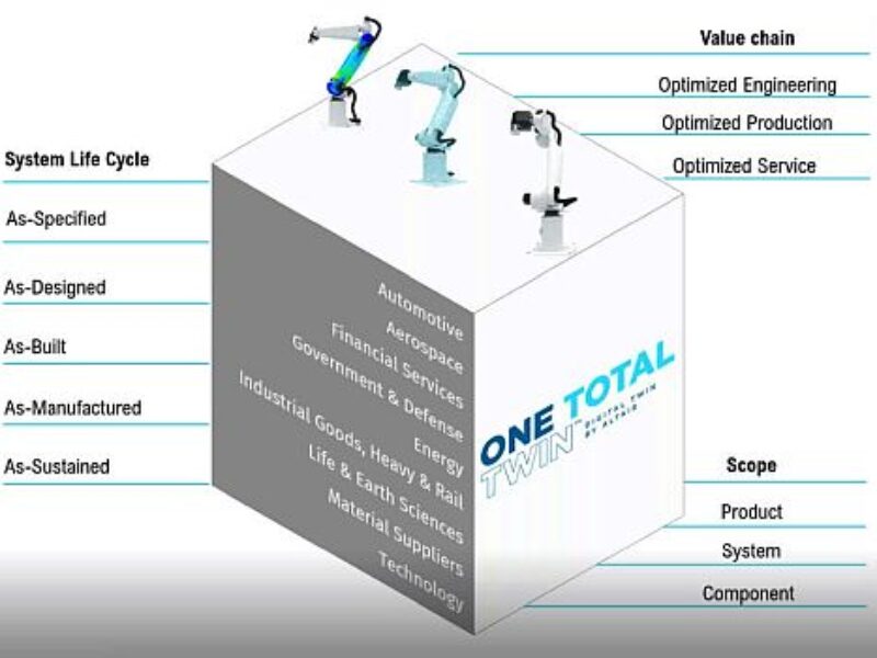 Digital twin solution for complete product lifecycle