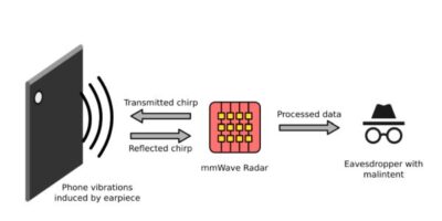Eavesdropping phone calls remotely using mmWave radars