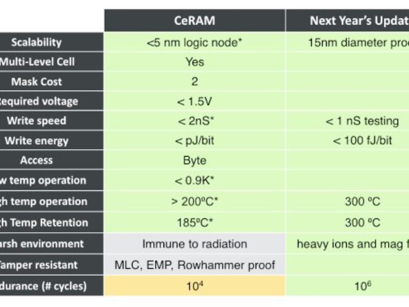 CeRAM’s extreme temperature capability tipped as route to market