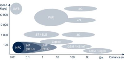 Comment déployer les dernières avancées RFID dans les applications de suivi logistique