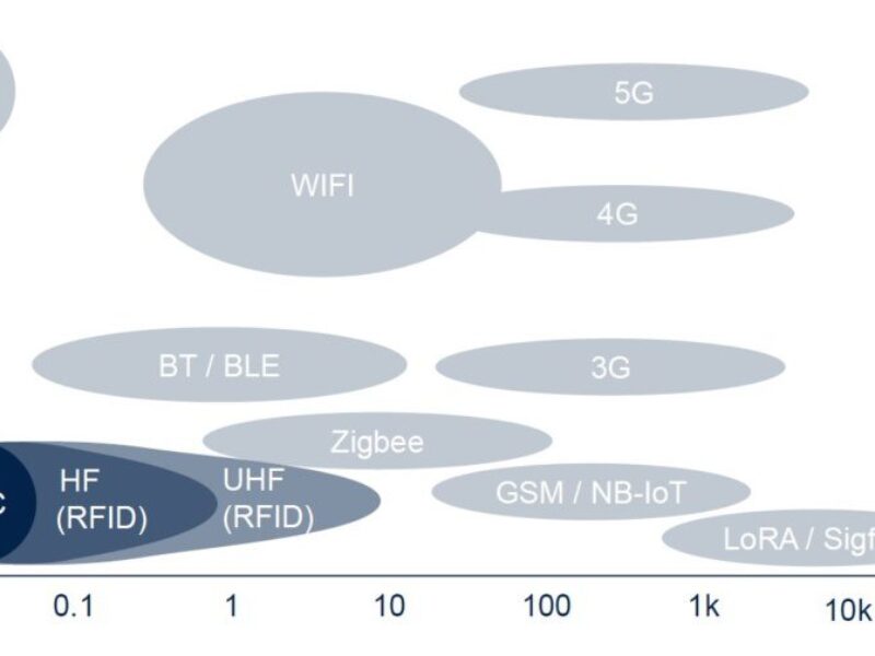 Comment déployer les dernières avancées RFID dans les applications de suivi logistique