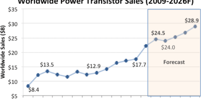 Tight supply drives up power device sales