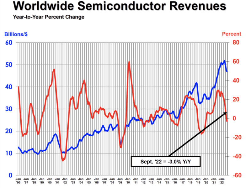 Le maché des semiconducteurs poursuit sa chute