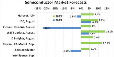 Global chip market contraction of 6% in 2023, says analyst