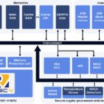 Le processeur sécurisé TESIC Secure made in France utilise RISC-V