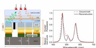 Miniature spectrometer suits wearable applications