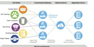 Réduisez les risques de conception et simplifiez le développement de nœuds IoT distants