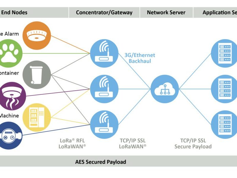Réduisez les risques de conception et simplifiez le développement de nœuds IoT distants