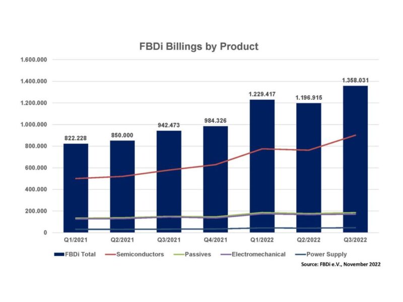 La distribution de composants allemands continue de croître