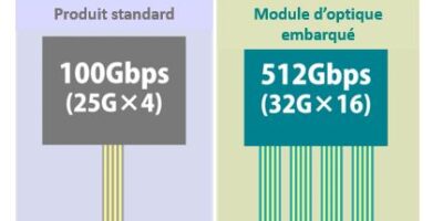 Record mondial pour le nouveau « module optique embarqué » de Kyocera