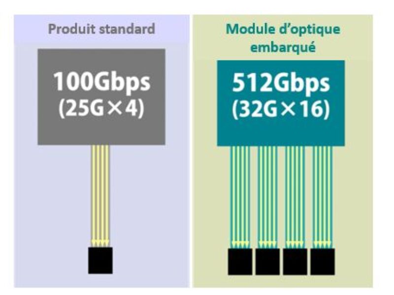 Record mondial pour le nouveau « module optique embarqué » de Kyocera